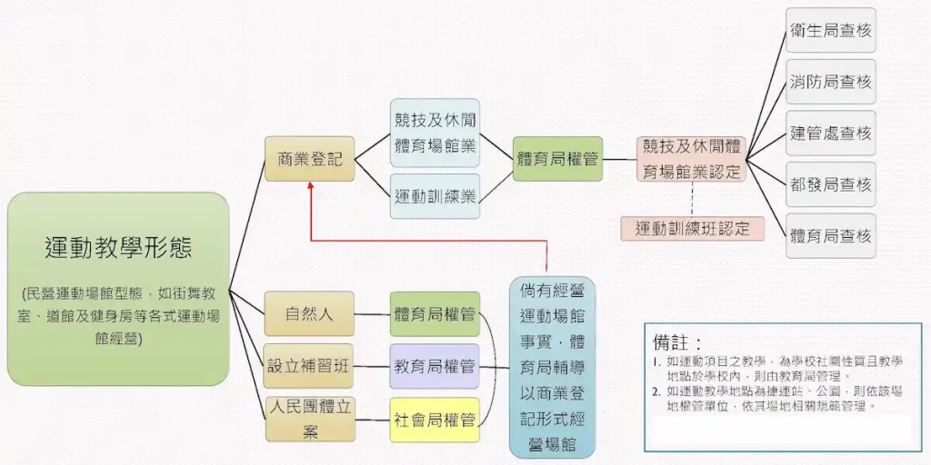 運動教學型態的申請類型與流程