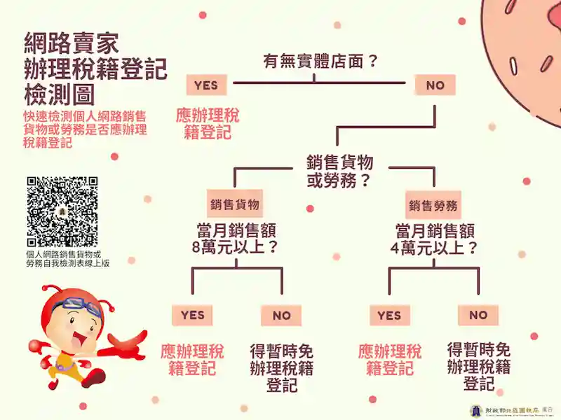 網路銷售何時應辦理登記圖示