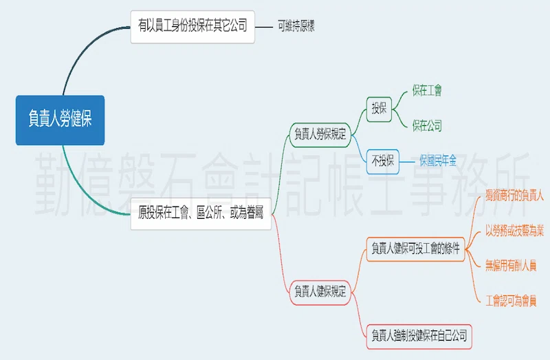 負責人勞健保