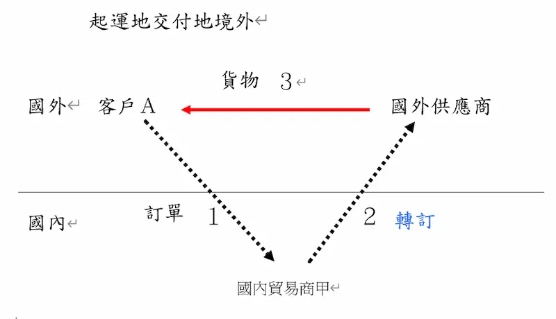 三角貿易